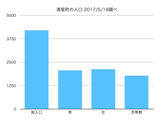 清里町の人口