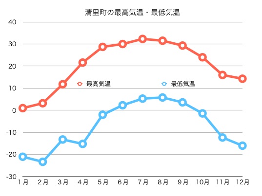 清里町の気温